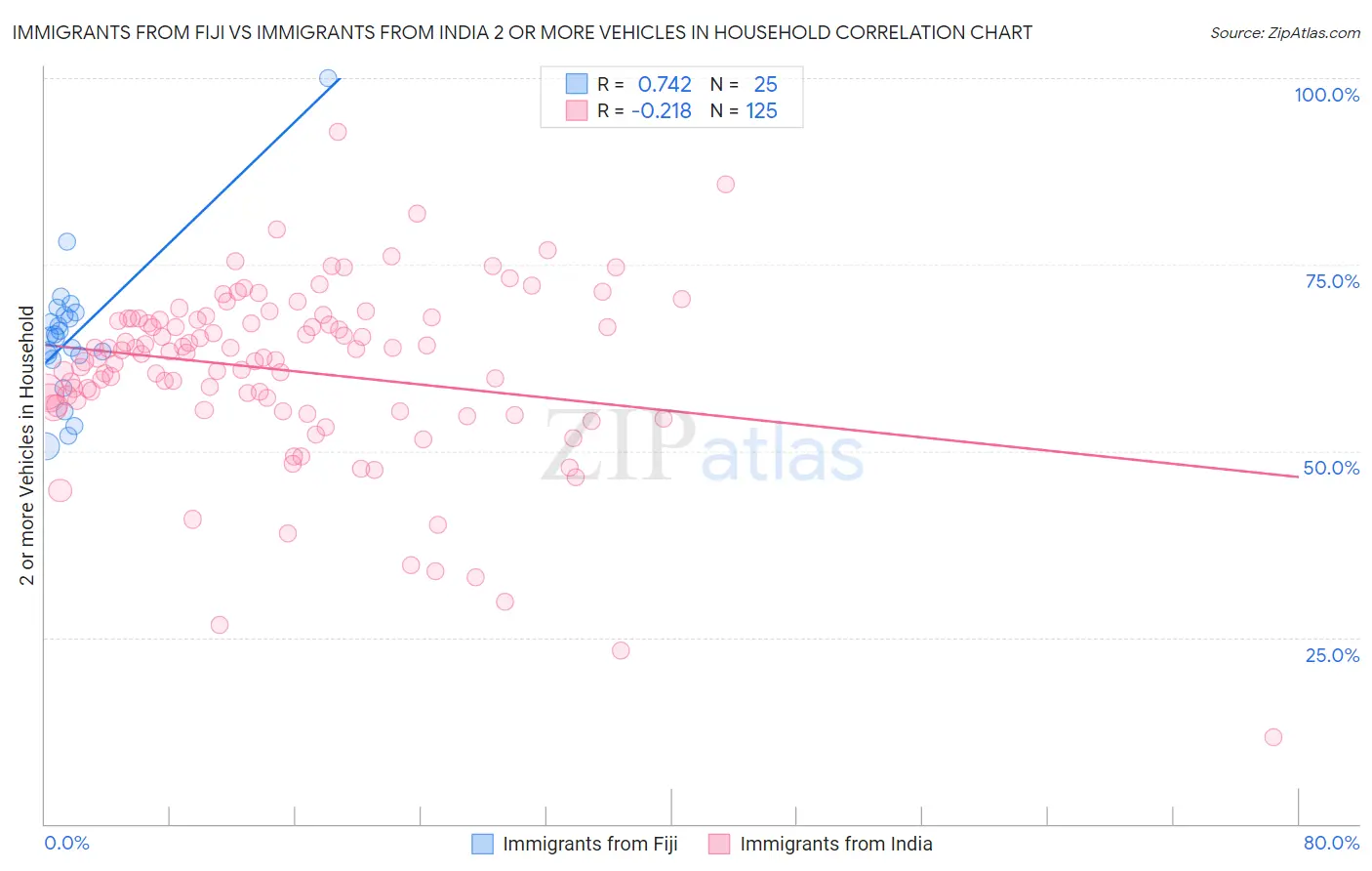 Immigrants from Fiji vs Immigrants from India 2 or more Vehicles in Household