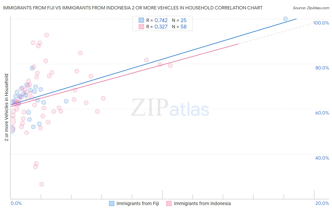 Immigrants from Fiji vs Immigrants from Indonesia 2 or more Vehicles in Household