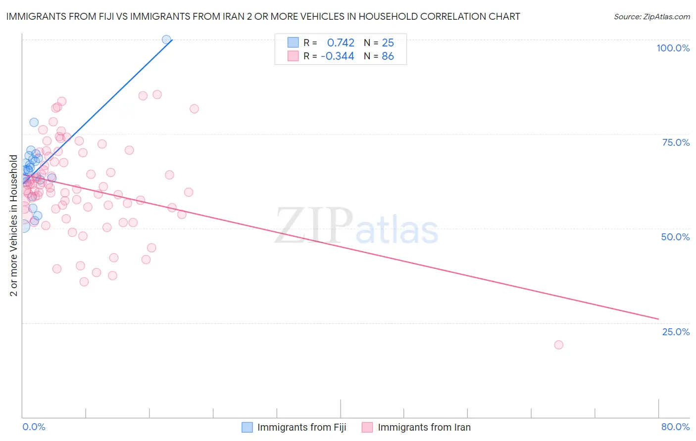 Immigrants from Fiji vs Immigrants from Iran 2 or more Vehicles in Household