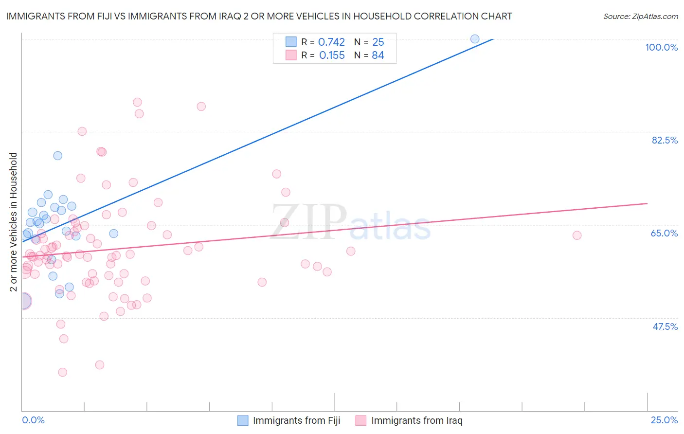 Immigrants from Fiji vs Immigrants from Iraq 2 or more Vehicles in Household