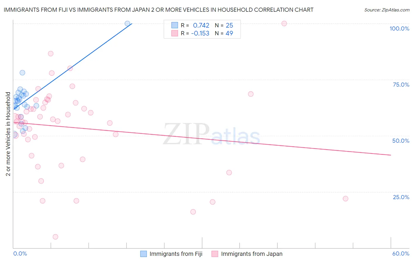 Immigrants from Fiji vs Immigrants from Japan 2 or more Vehicles in Household
