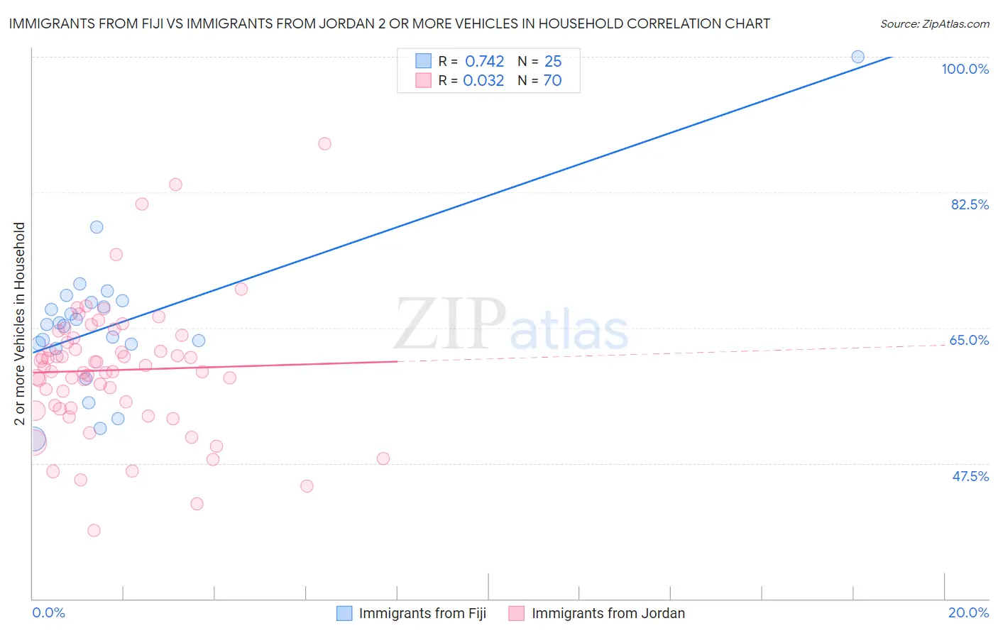 Immigrants from Fiji vs Immigrants from Jordan 2 or more Vehicles in Household