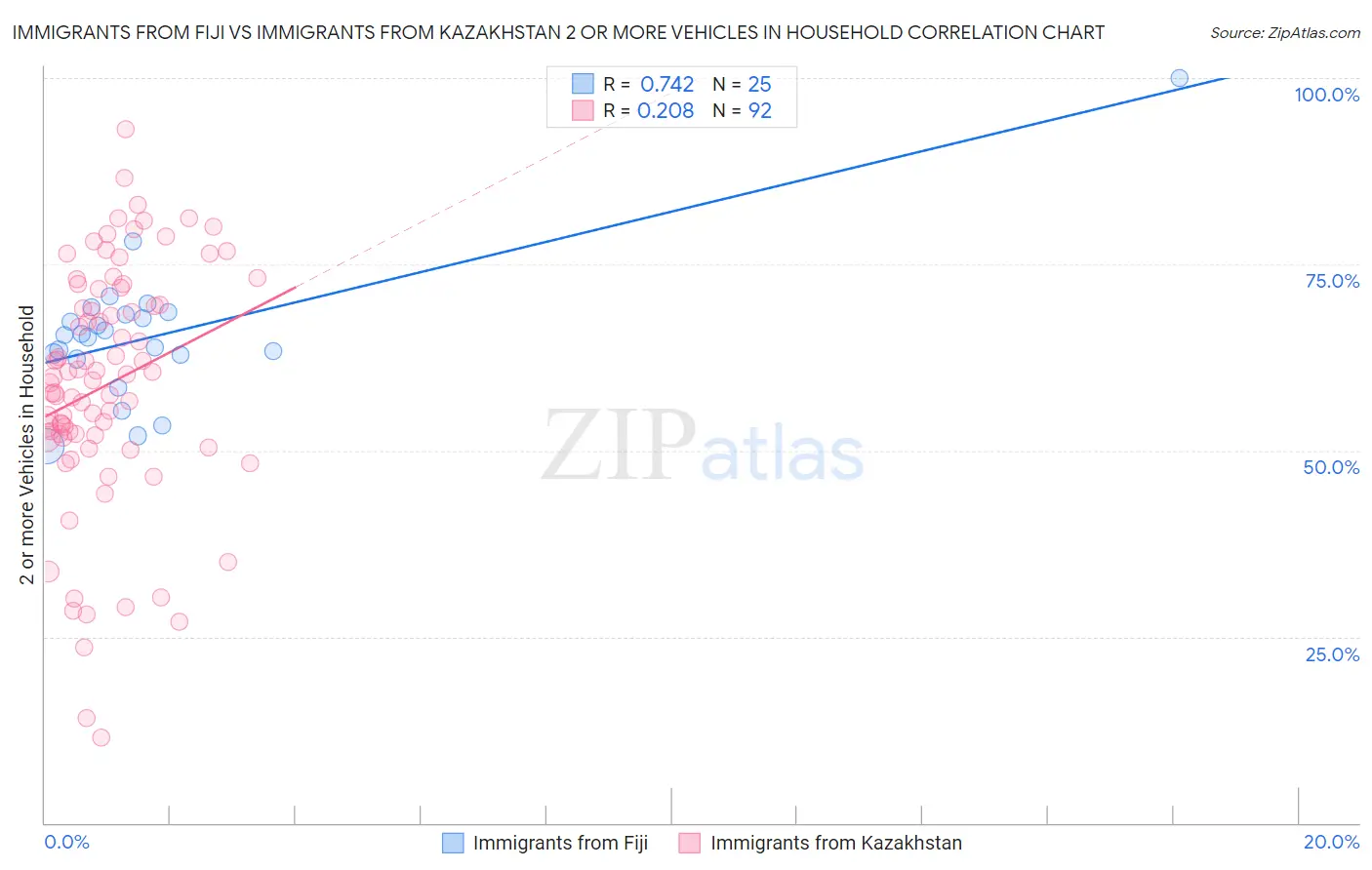 Immigrants from Fiji vs Immigrants from Kazakhstan 2 or more Vehicles in Household