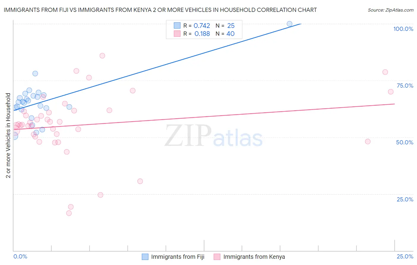 Immigrants from Fiji vs Immigrants from Kenya 2 or more Vehicles in Household