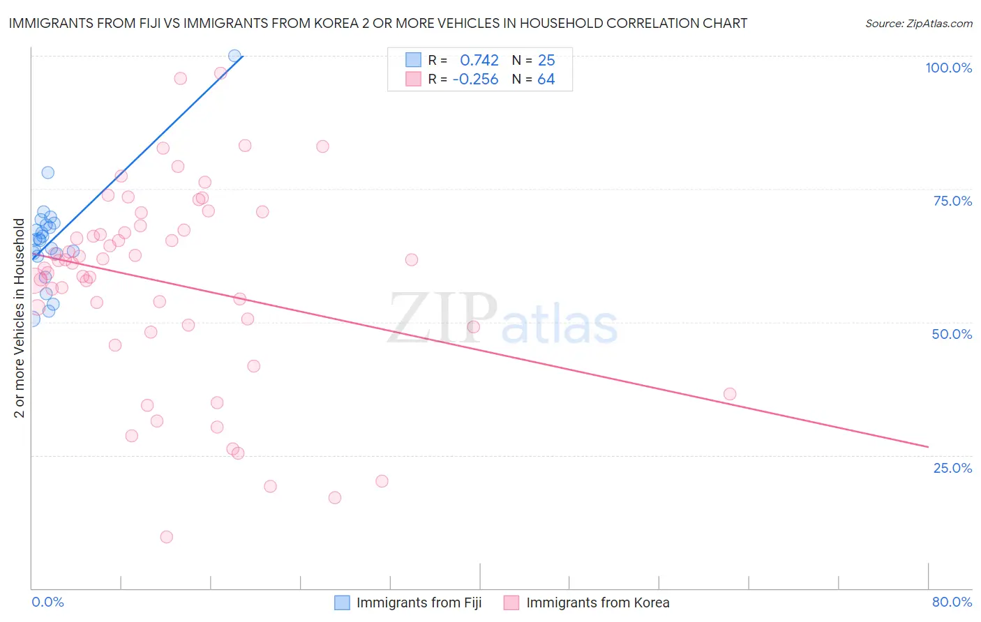 Immigrants from Fiji vs Immigrants from Korea 2 or more Vehicles in Household