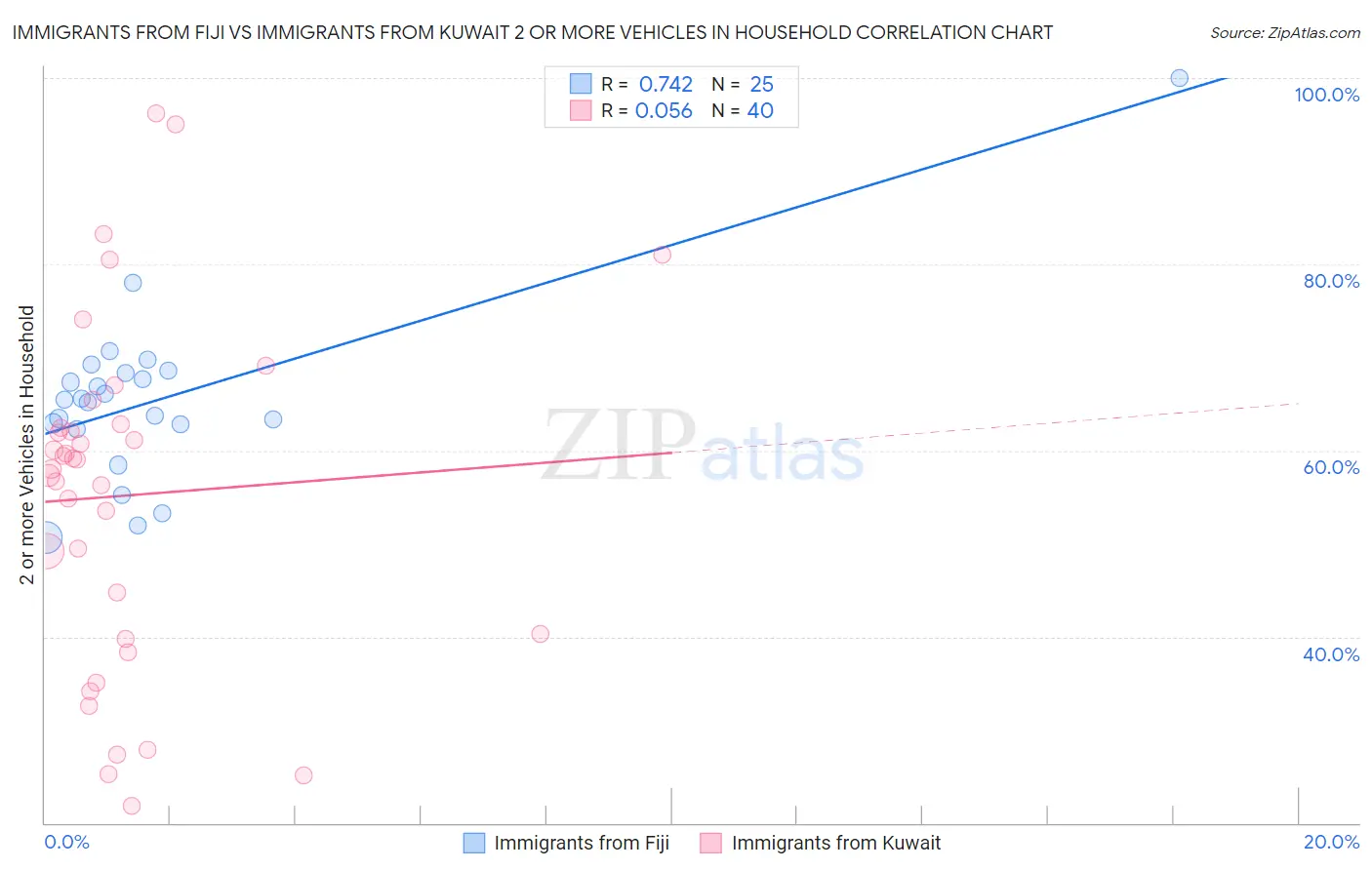 Immigrants from Fiji vs Immigrants from Kuwait 2 or more Vehicles in Household