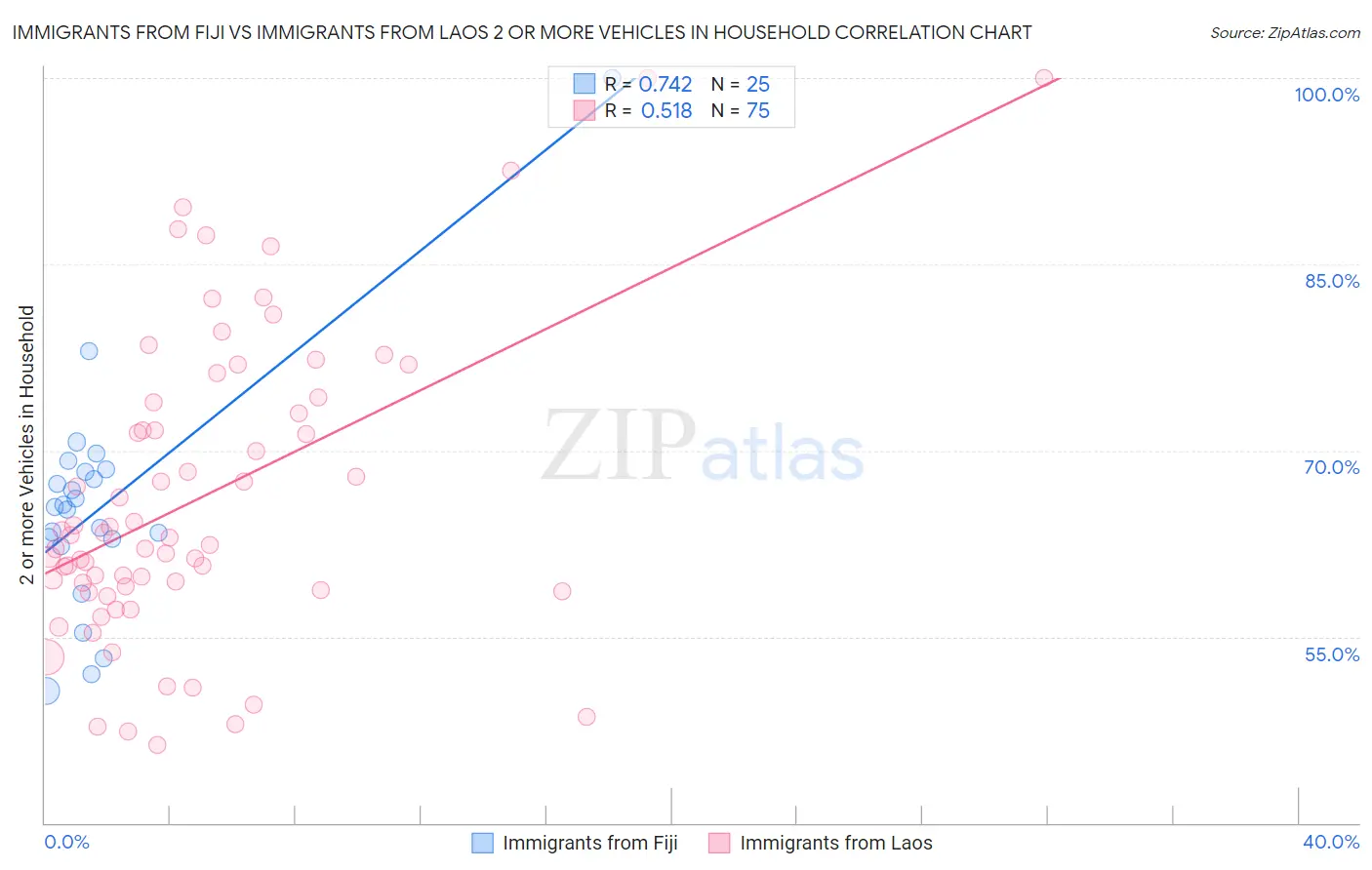 Immigrants from Fiji vs Immigrants from Laos 2 or more Vehicles in Household