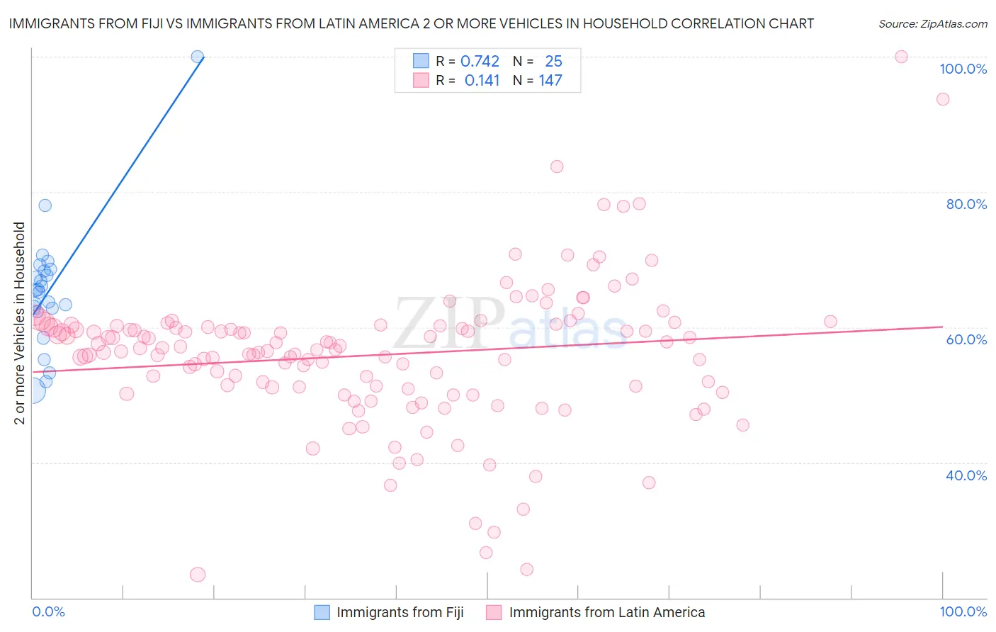 Immigrants from Fiji vs Immigrants from Latin America 2 or more Vehicles in Household