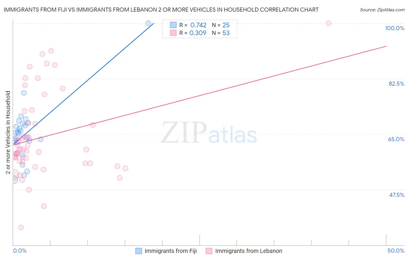 Immigrants from Fiji vs Immigrants from Lebanon 2 or more Vehicles in Household