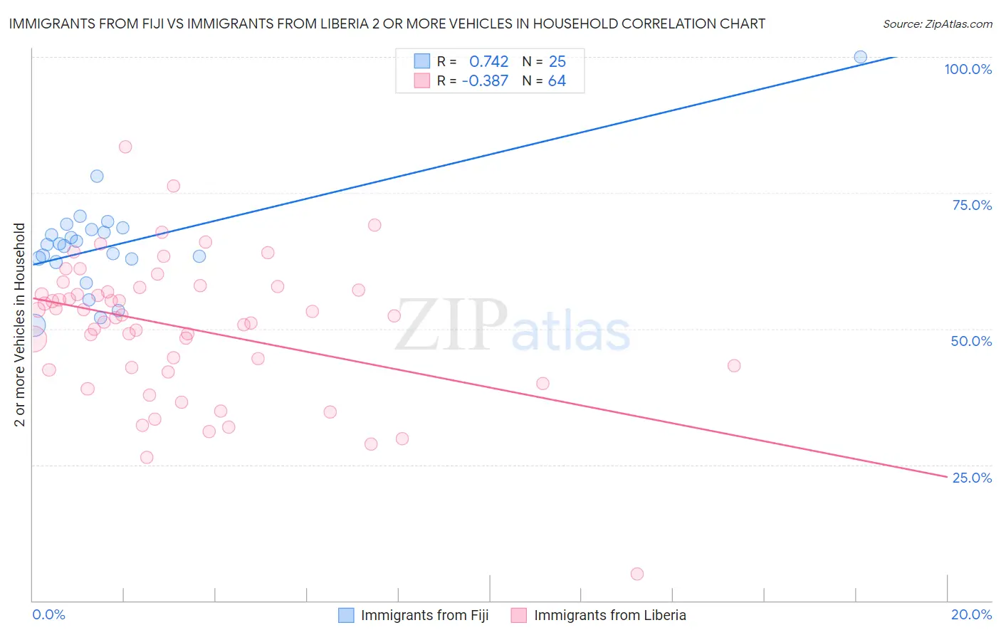 Immigrants from Fiji vs Immigrants from Liberia 2 or more Vehicles in Household