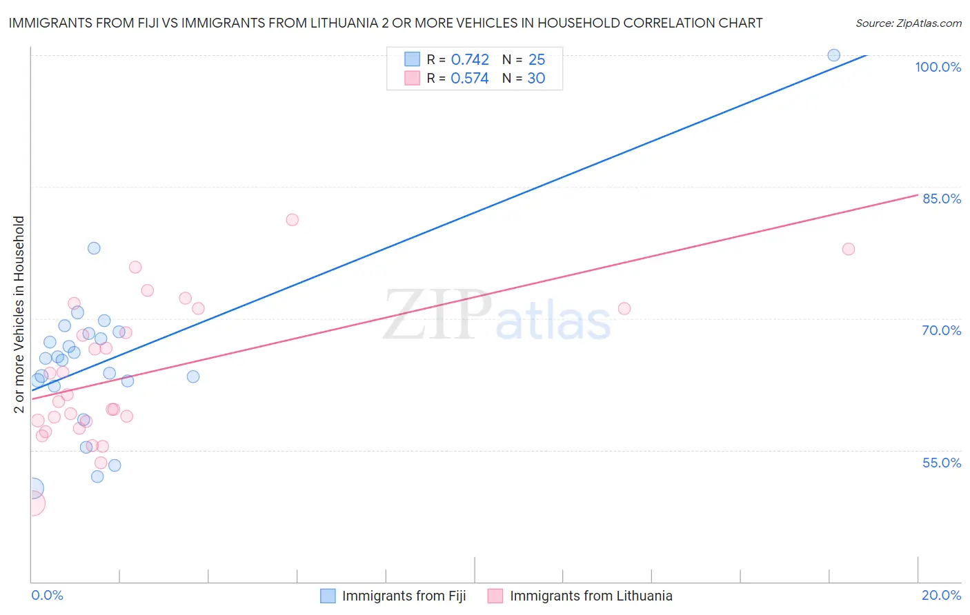 Immigrants from Fiji vs Immigrants from Lithuania 2 or more Vehicles in Household