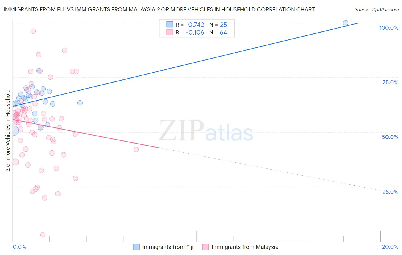 Immigrants from Fiji vs Immigrants from Malaysia 2 or more Vehicles in Household