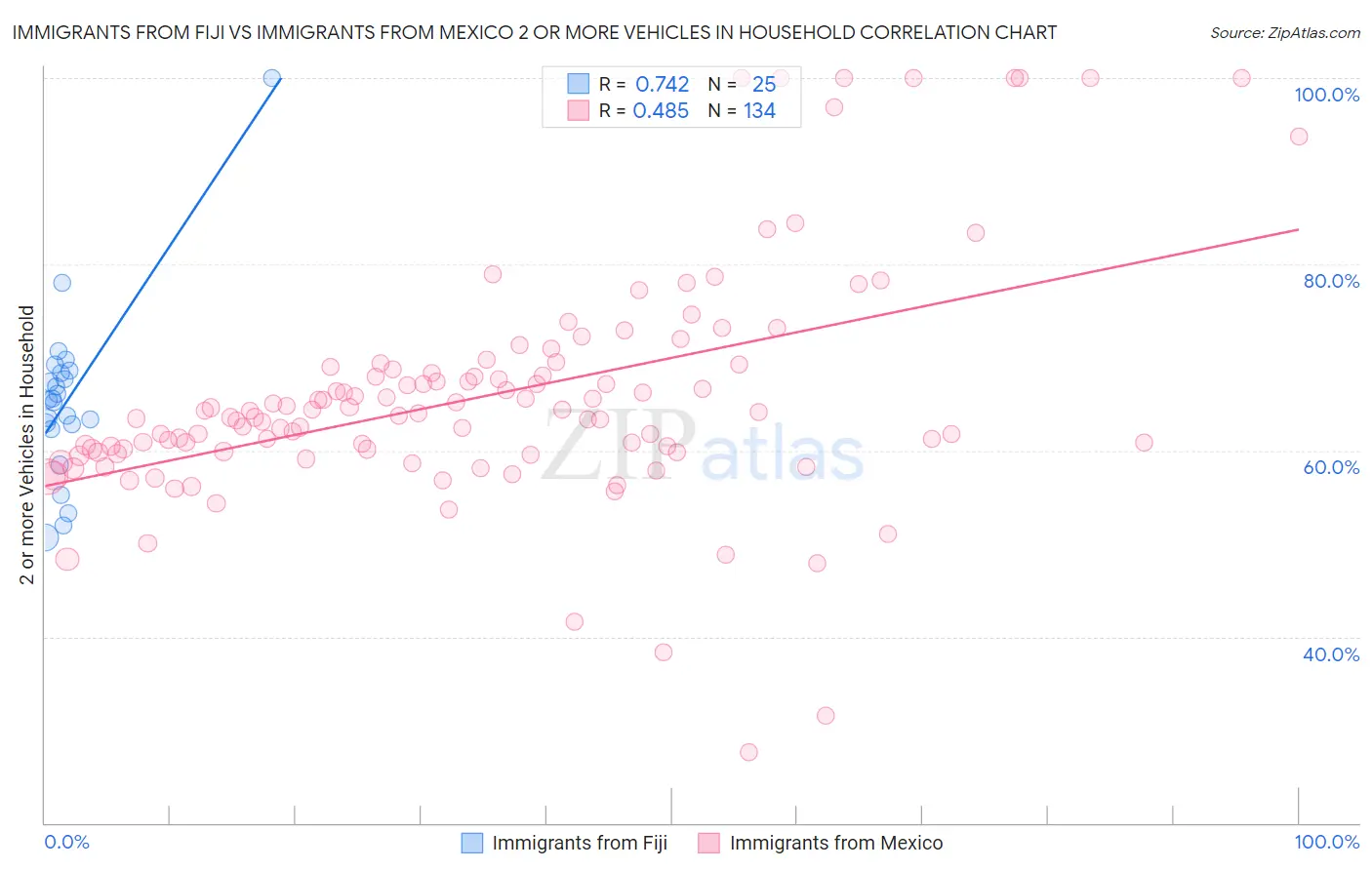 Immigrants from Fiji vs Immigrants from Mexico 2 or more Vehicles in Household
