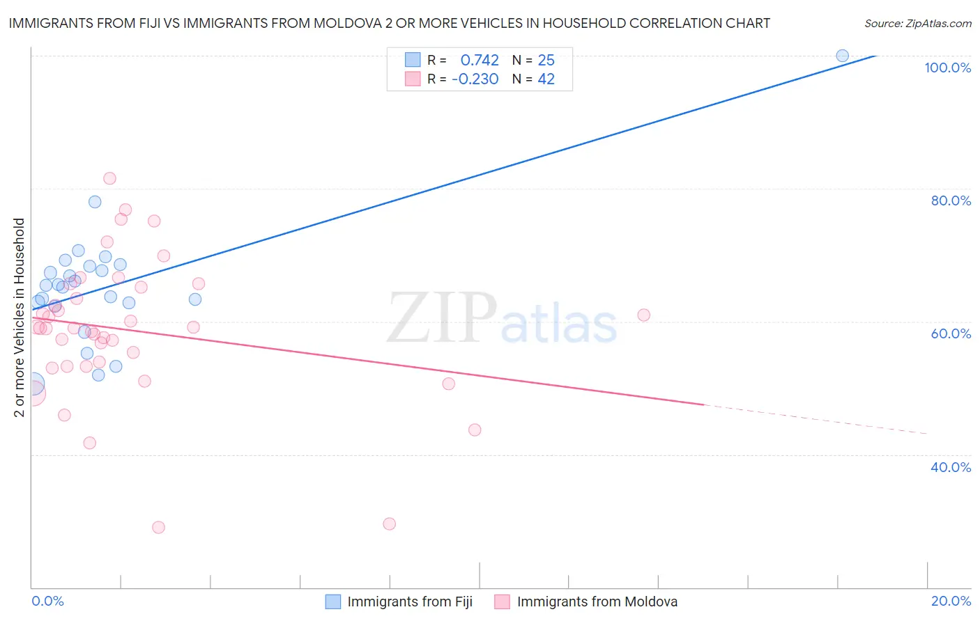 Immigrants from Fiji vs Immigrants from Moldova 2 or more Vehicles in Household