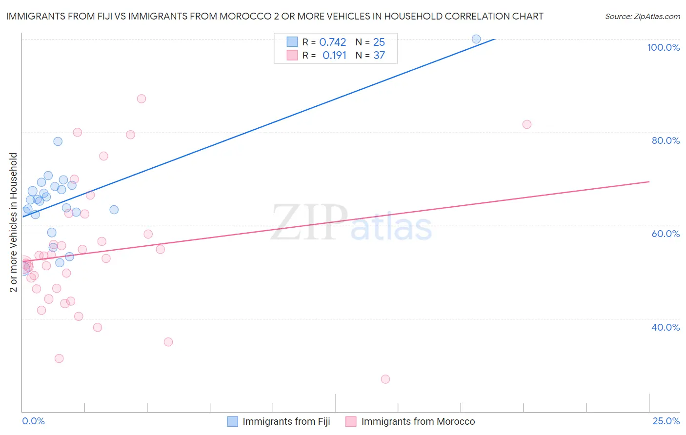 Immigrants from Fiji vs Immigrants from Morocco 2 or more Vehicles in Household