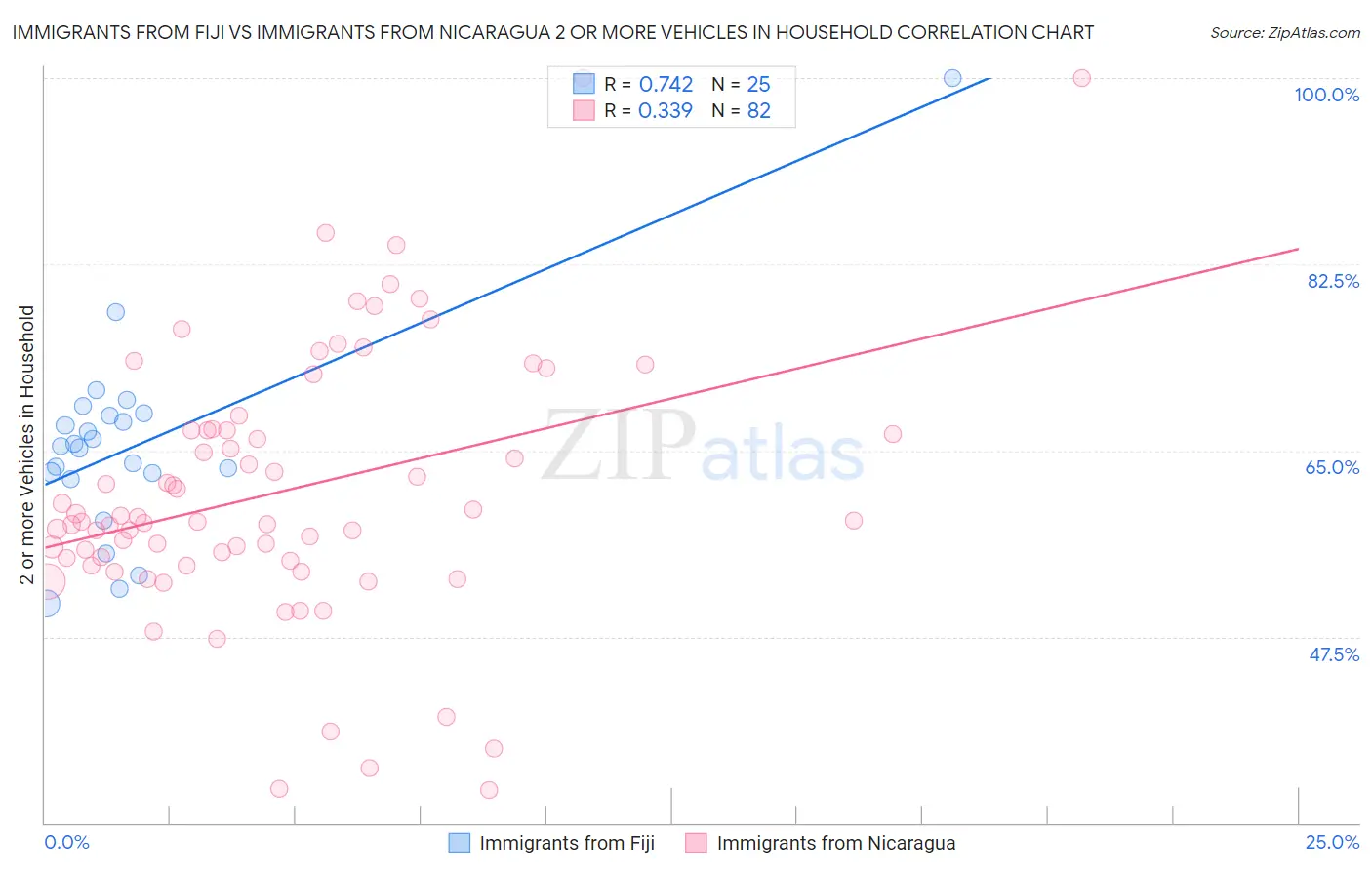 Immigrants from Fiji vs Immigrants from Nicaragua 2 or more Vehicles in Household