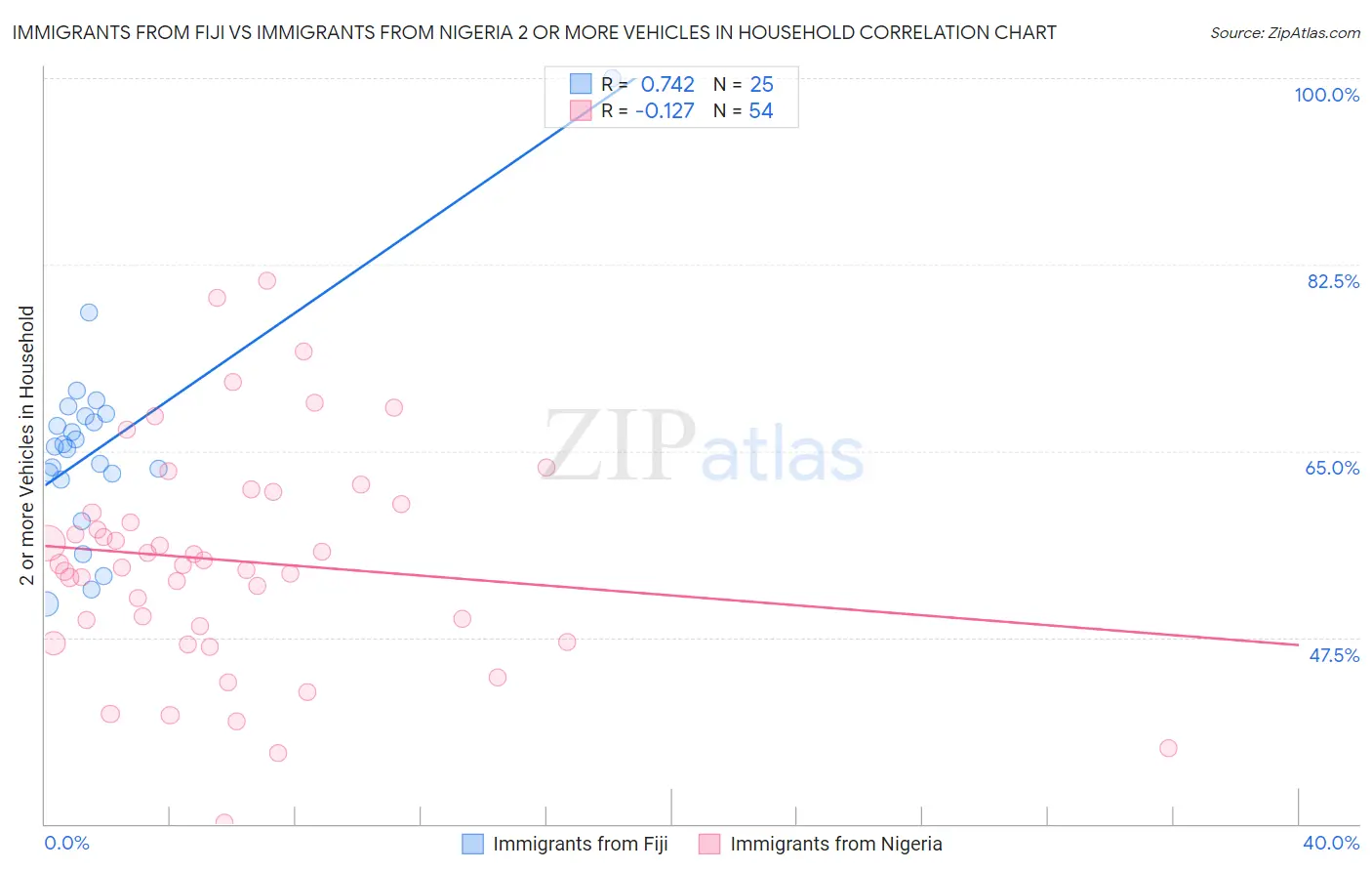 Immigrants from Fiji vs Immigrants from Nigeria 2 or more Vehicles in Household