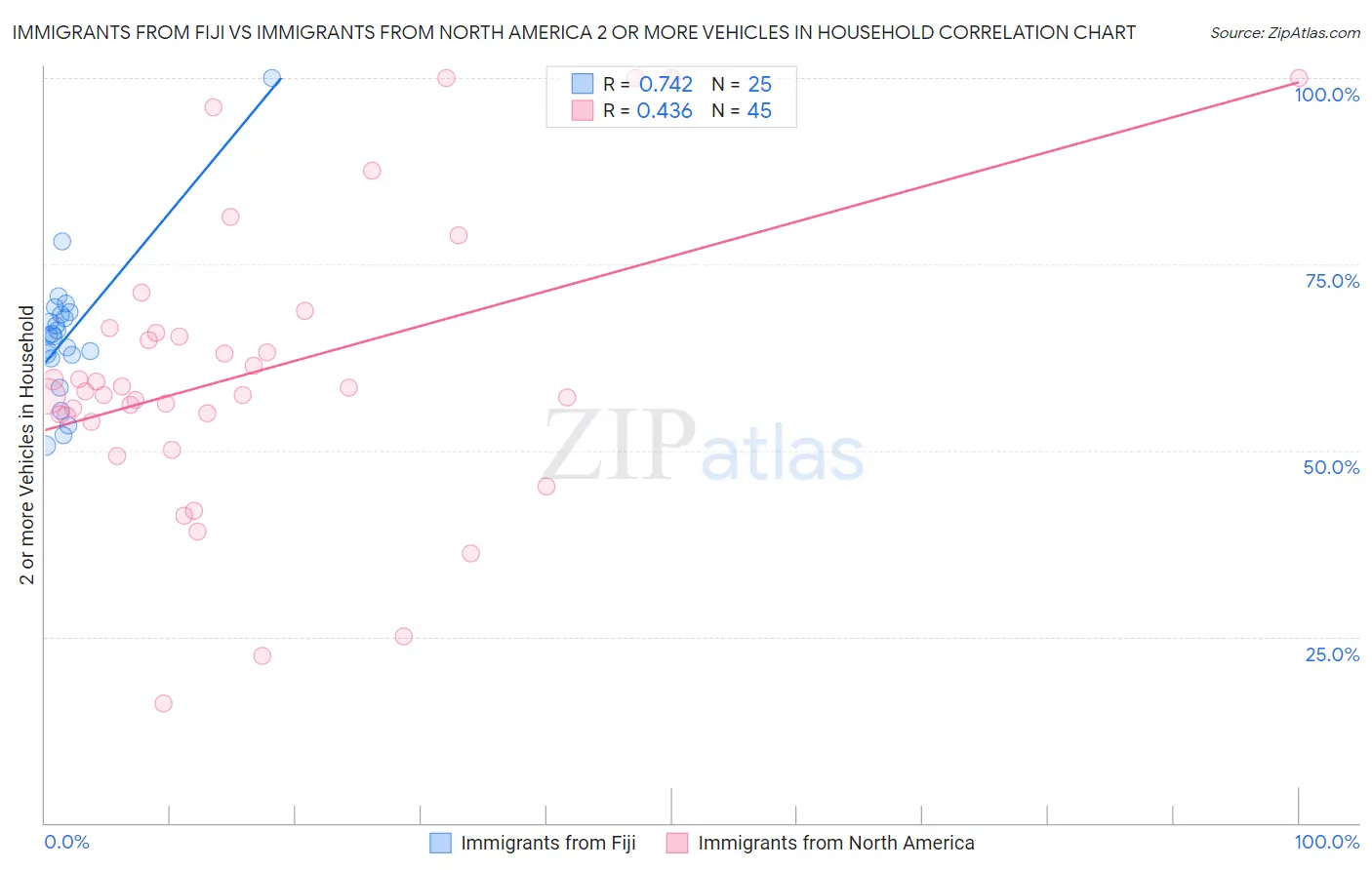 Immigrants from Fiji vs Immigrants from North America 2 or more Vehicles in Household