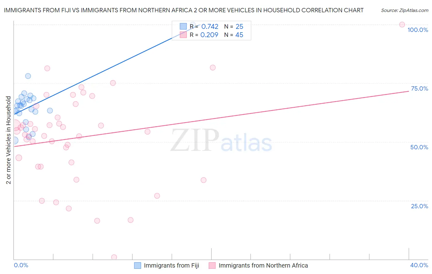 Immigrants from Fiji vs Immigrants from Northern Africa 2 or more Vehicles in Household