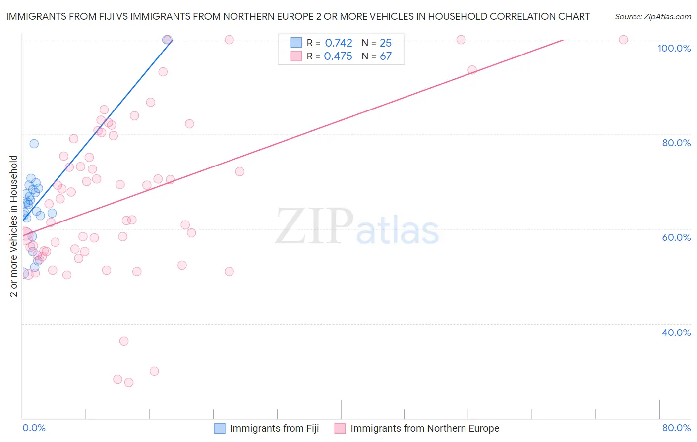 Immigrants from Fiji vs Immigrants from Northern Europe 2 or more Vehicles in Household