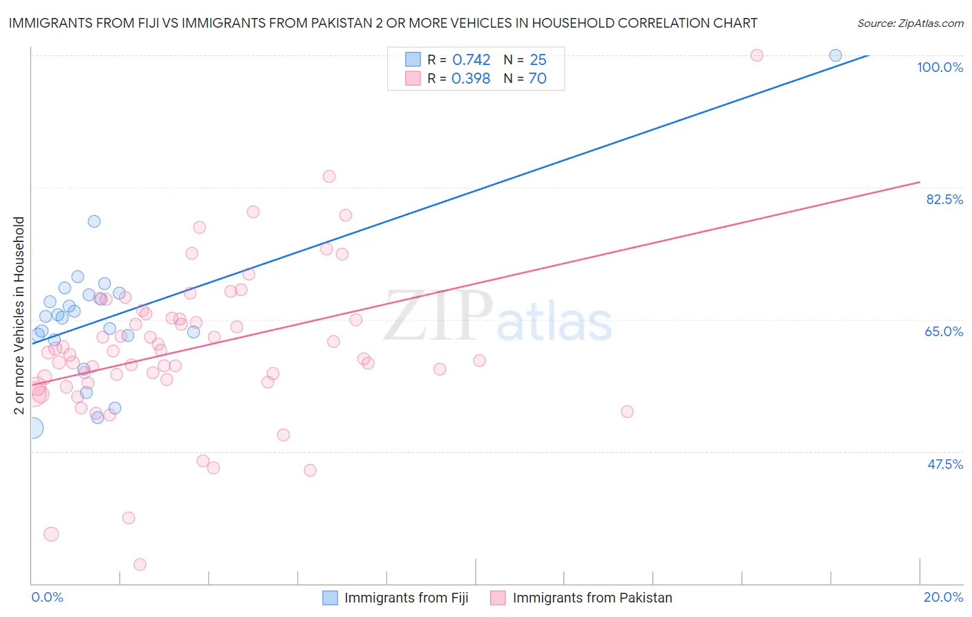 Immigrants from Fiji vs Immigrants from Pakistan 2 or more Vehicles in Household