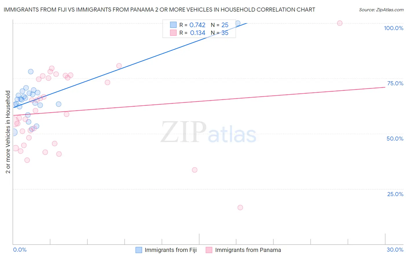 Immigrants from Fiji vs Immigrants from Panama 2 or more Vehicles in Household