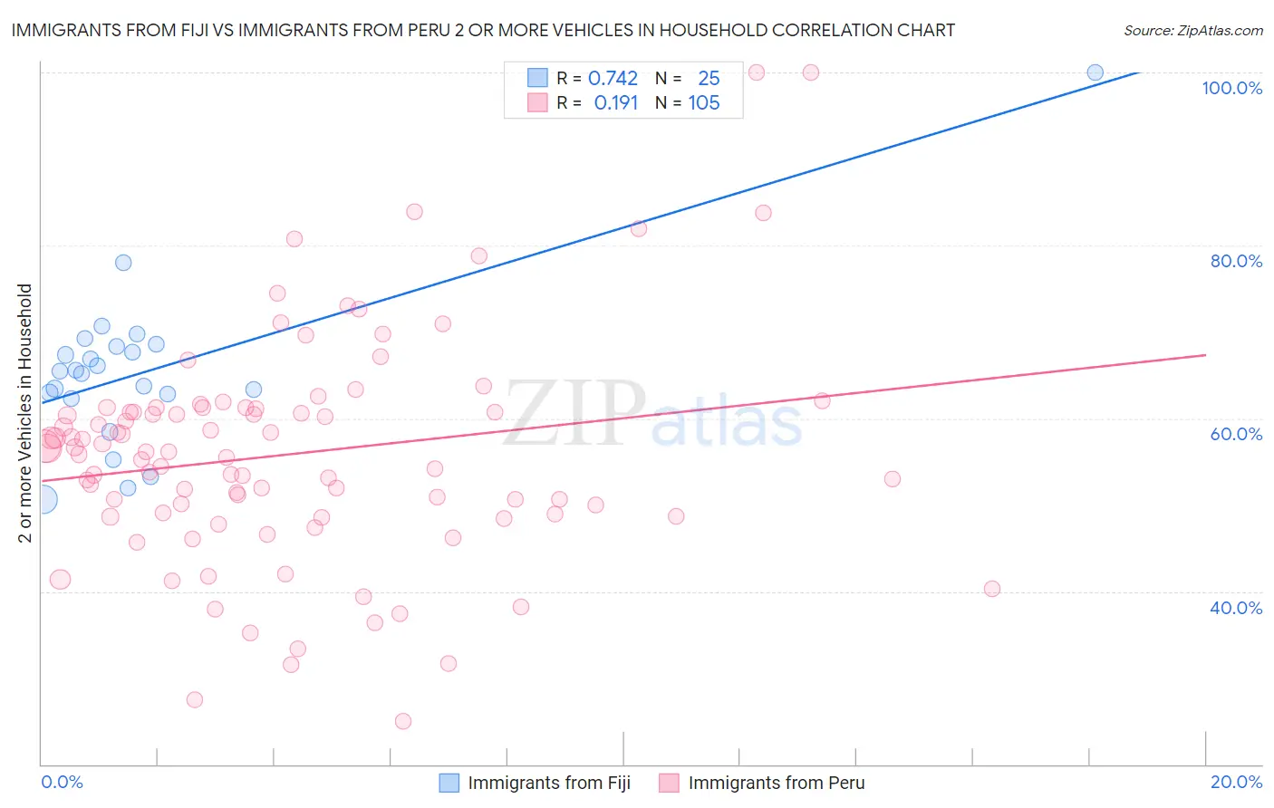 Immigrants from Fiji vs Immigrants from Peru 2 or more Vehicles in Household