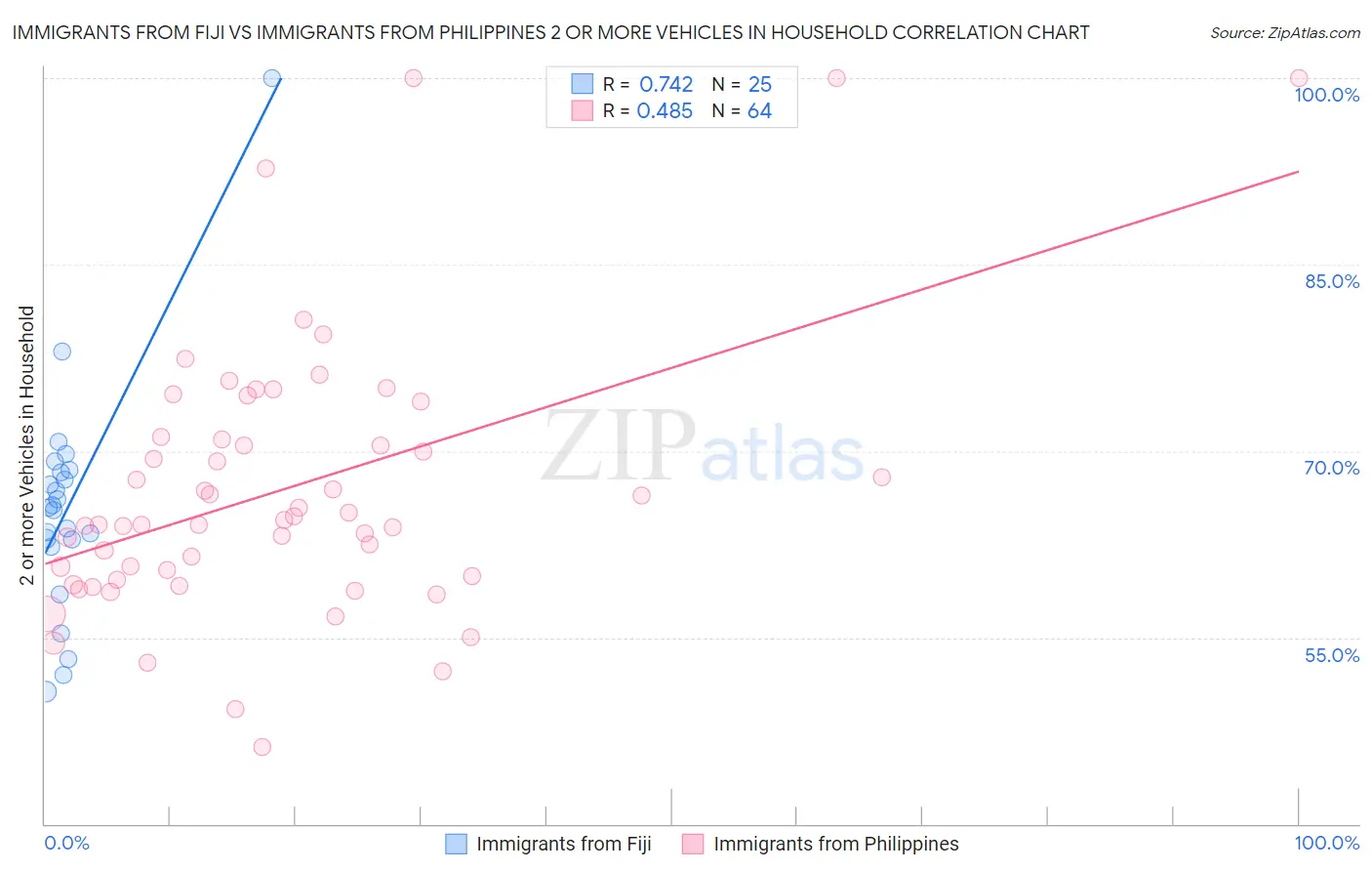 Immigrants from Fiji vs Immigrants from Philippines 2 or more Vehicles in Household