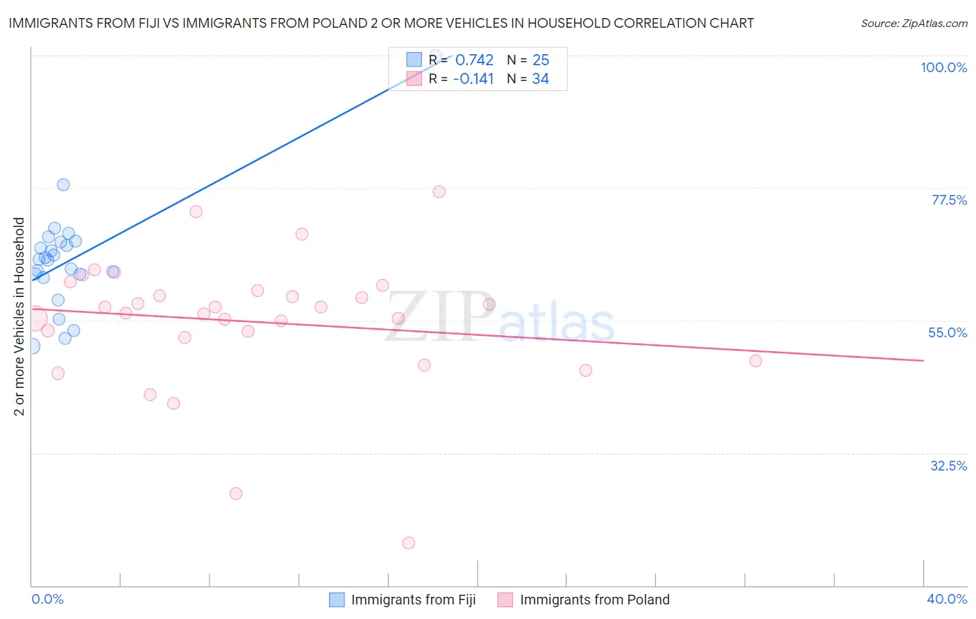 Immigrants from Fiji vs Immigrants from Poland 2 or more Vehicles in Household