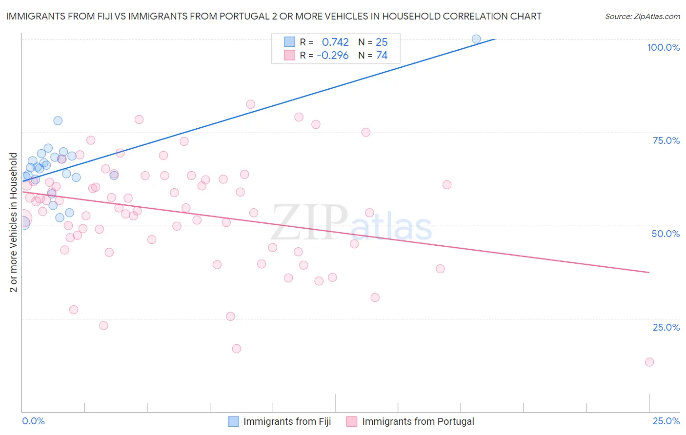 Immigrants from Fiji vs Immigrants from Portugal 2 or more Vehicles in Household