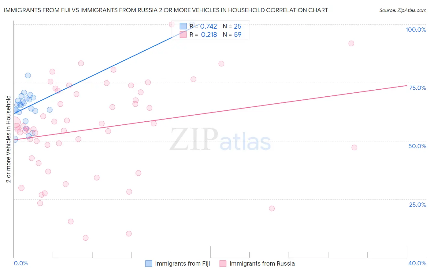 Immigrants from Fiji vs Immigrants from Russia 2 or more Vehicles in Household