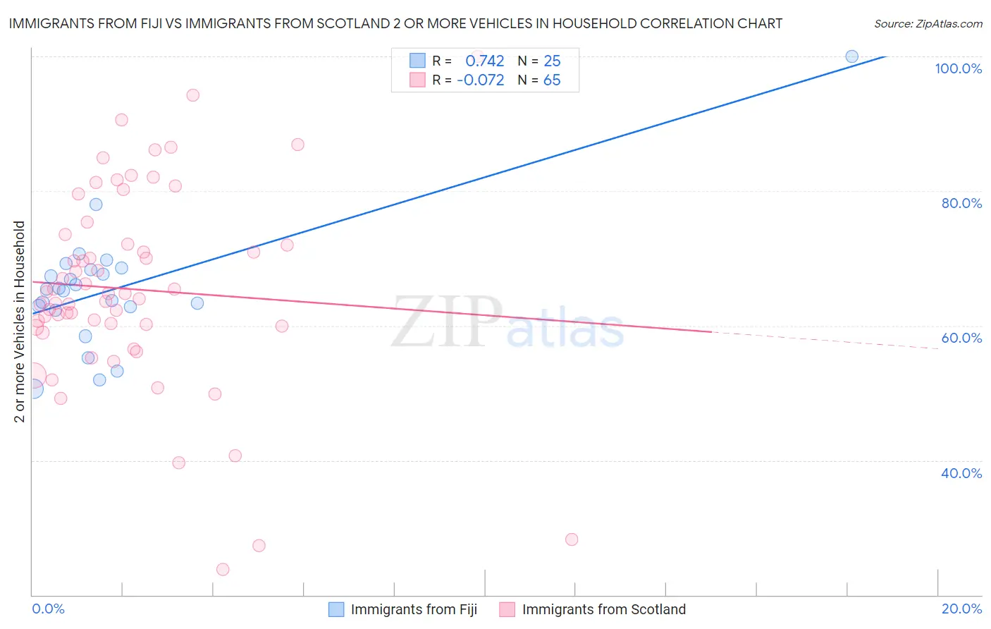 Immigrants from Fiji vs Immigrants from Scotland 2 or more Vehicles in Household