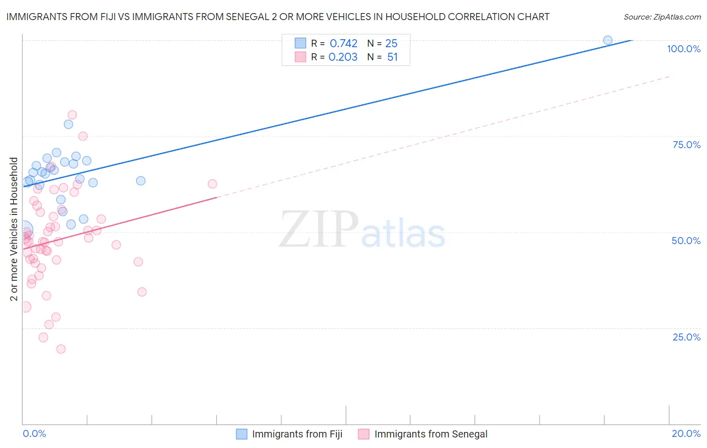 Immigrants from Fiji vs Immigrants from Senegal 2 or more Vehicles in Household