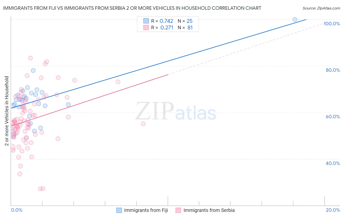 Immigrants from Fiji vs Immigrants from Serbia 2 or more Vehicles in Household