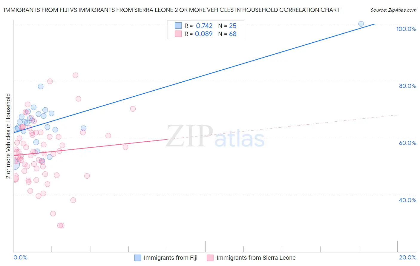 Immigrants from Fiji vs Immigrants from Sierra Leone 2 or more Vehicles in Household