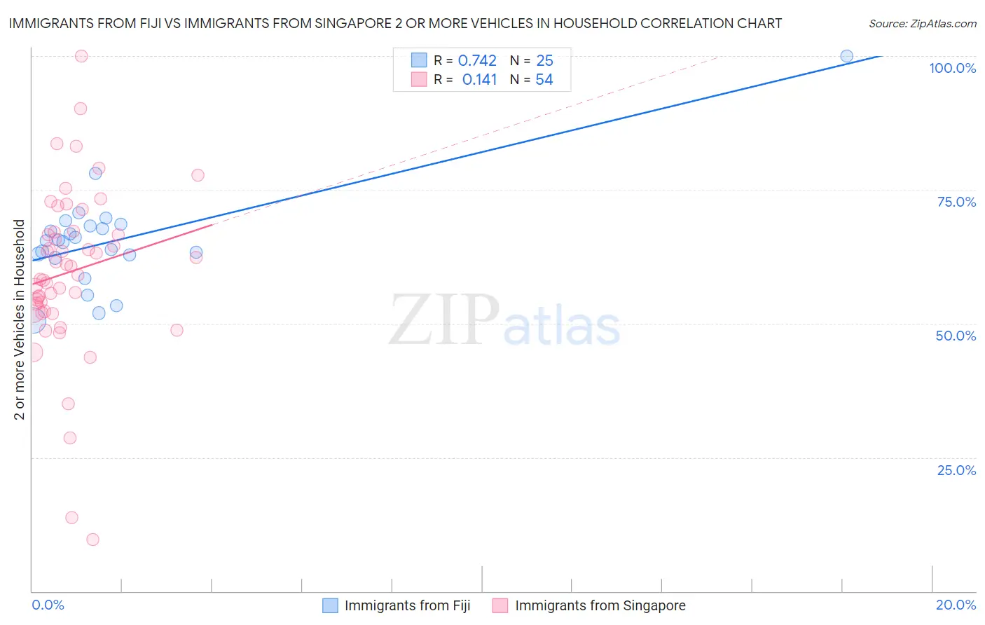 Immigrants from Fiji vs Immigrants from Singapore 2 or more Vehicles in Household