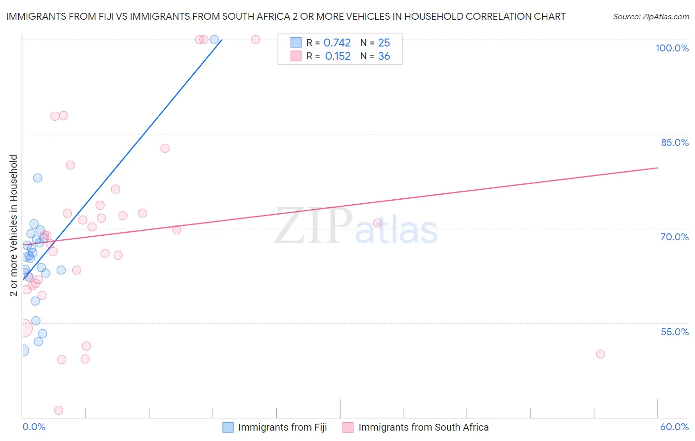 Immigrants from Fiji vs Immigrants from South Africa 2 or more Vehicles in Household