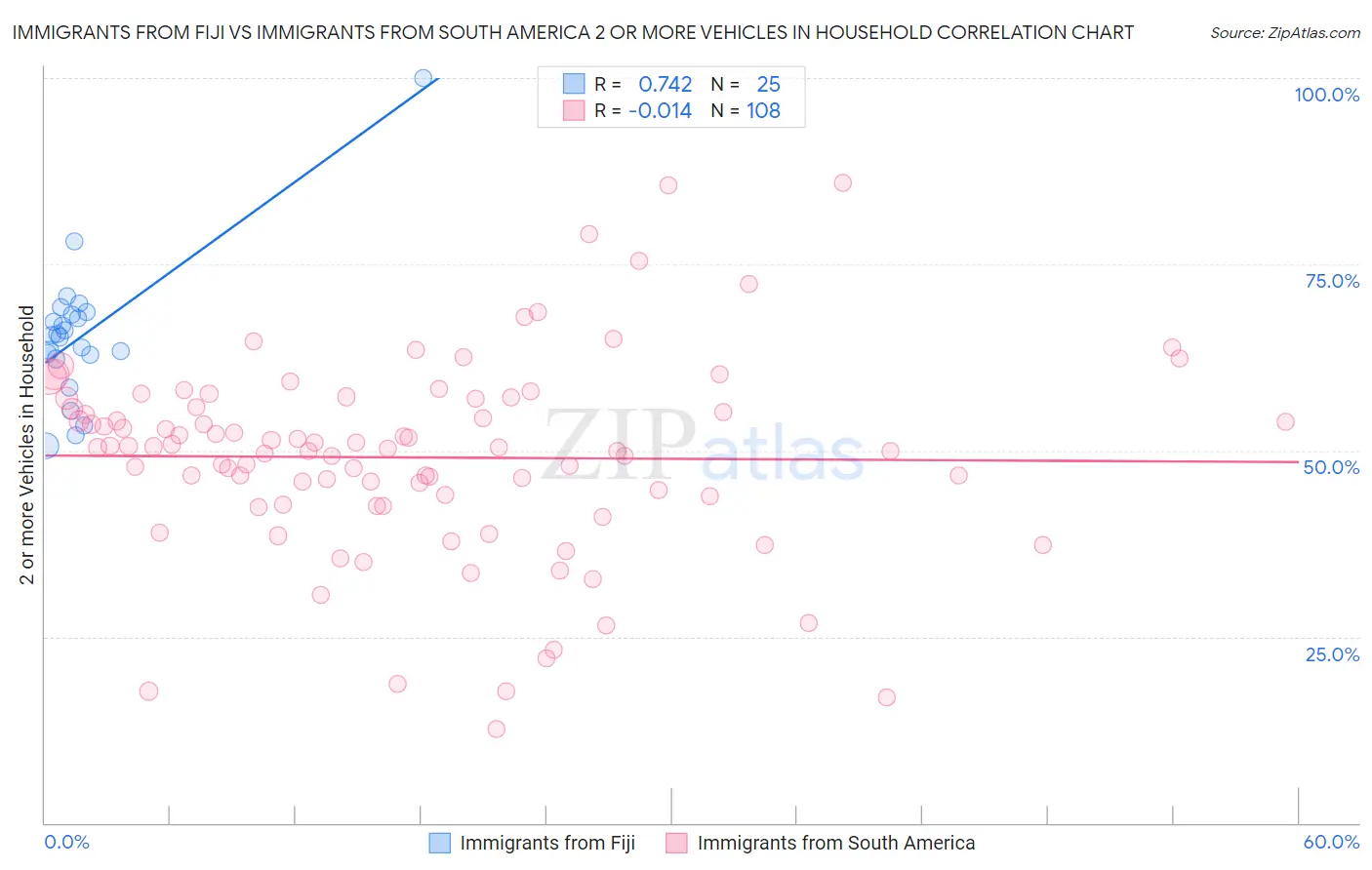 Immigrants from Fiji vs Immigrants from South America 2 or more Vehicles in Household