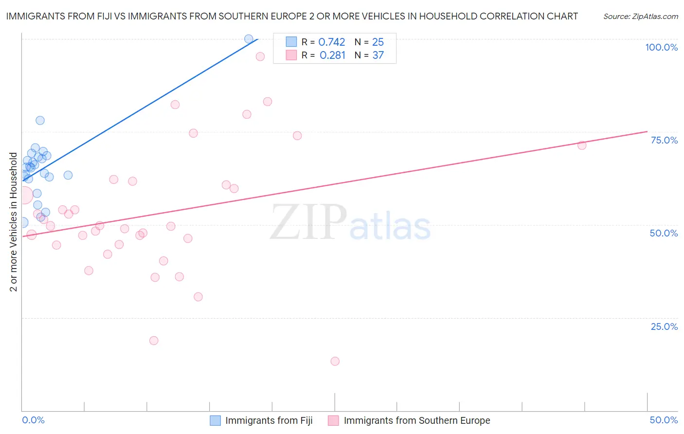 Immigrants from Fiji vs Immigrants from Southern Europe 2 or more Vehicles in Household