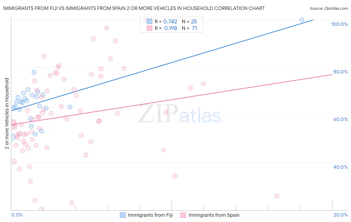 Immigrants from Fiji vs Immigrants from Spain 2 or more Vehicles in Household