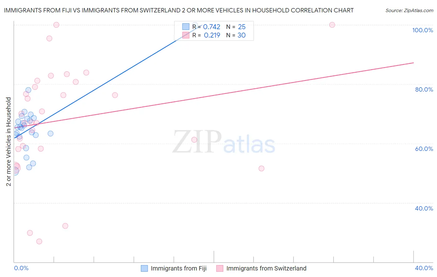Immigrants from Fiji vs Immigrants from Switzerland 2 or more Vehicles in Household
