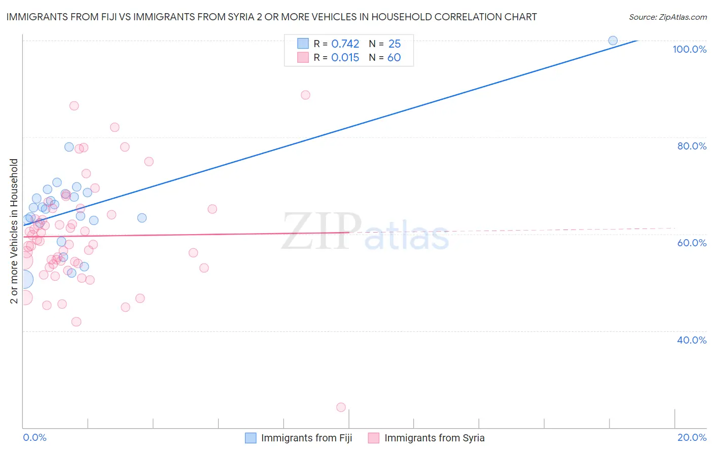 Immigrants from Fiji vs Immigrants from Syria 2 or more Vehicles in Household