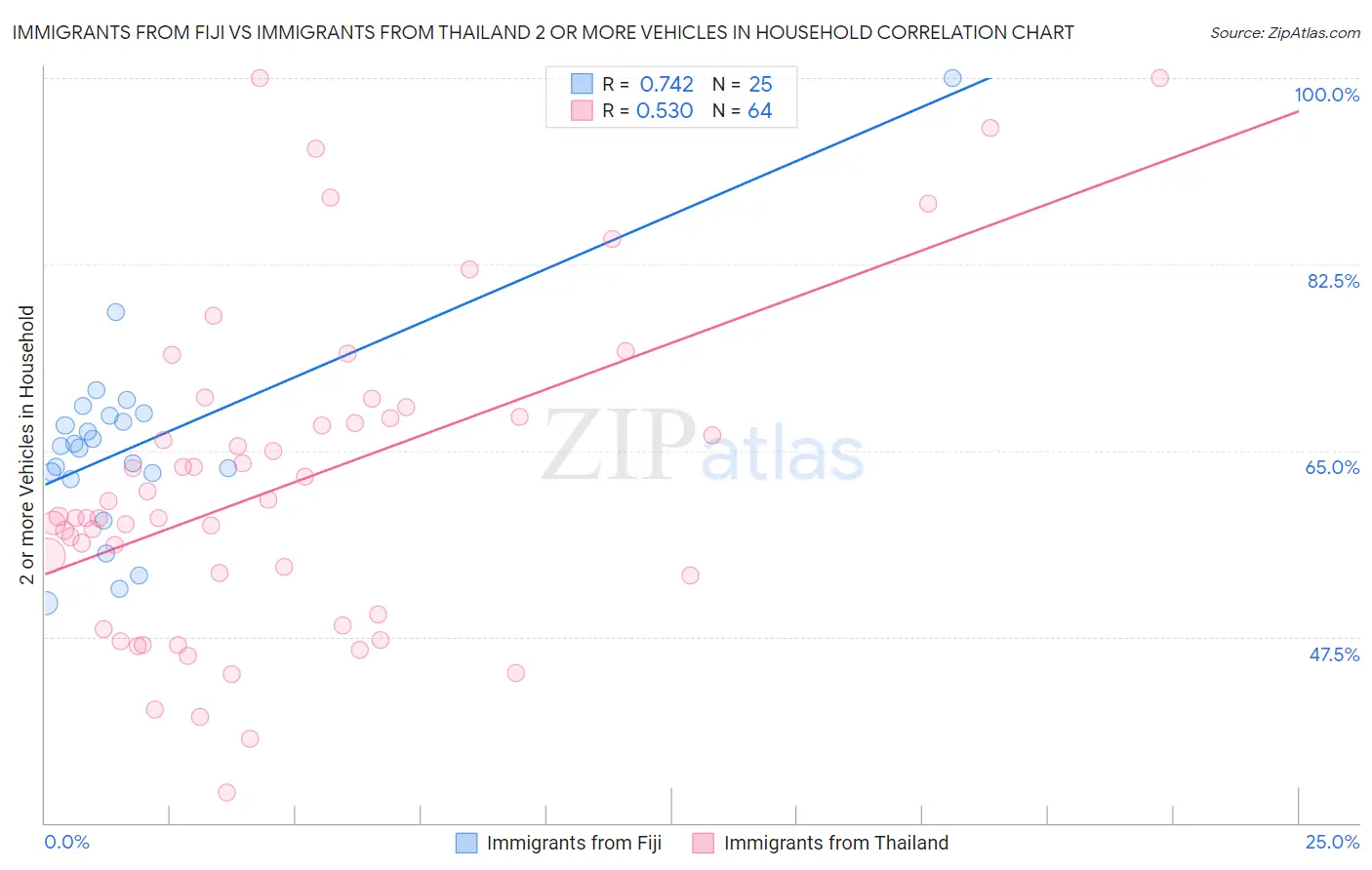 Immigrants from Fiji vs Immigrants from Thailand 2 or more Vehicles in Household