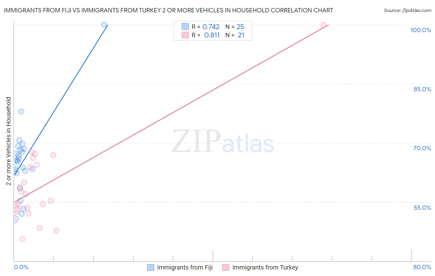 Immigrants from Fiji vs Immigrants from Turkey 2 or more Vehicles in Household