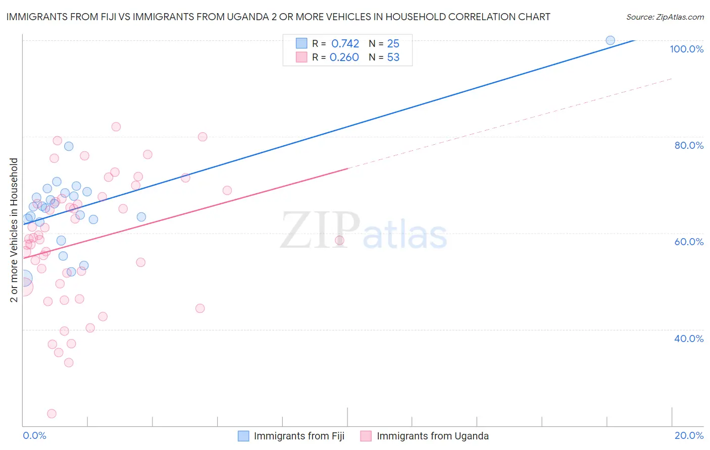 Immigrants from Fiji vs Immigrants from Uganda 2 or more Vehicles in Household