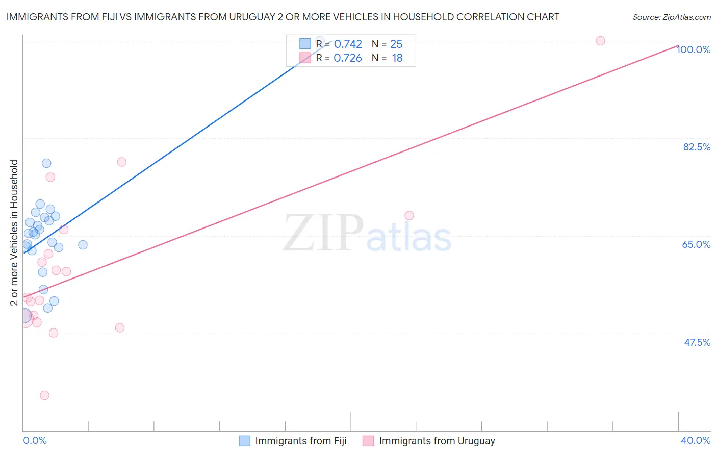 Immigrants from Fiji vs Immigrants from Uruguay 2 or more Vehicles in Household