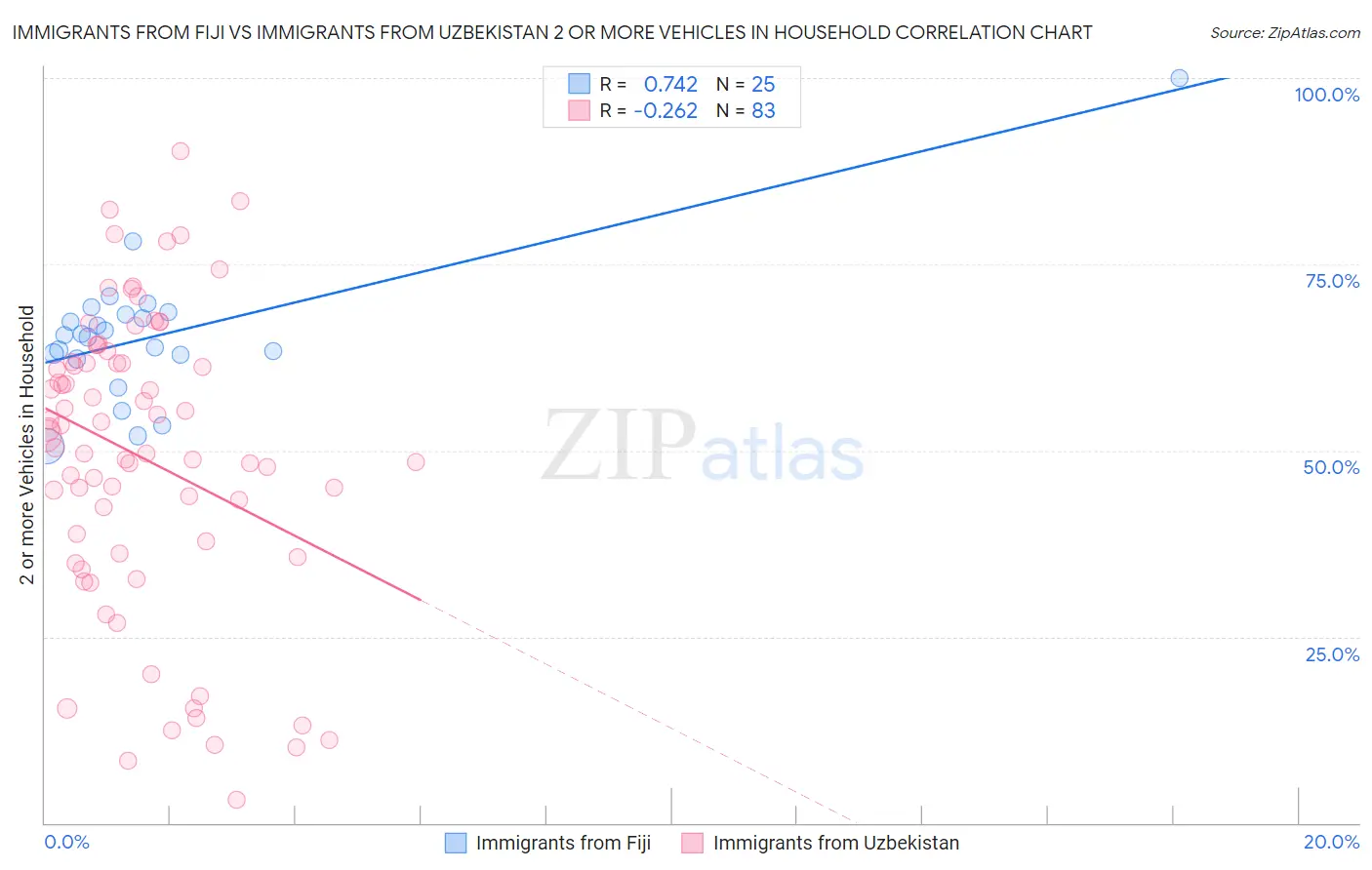 Immigrants from Fiji vs Immigrants from Uzbekistan 2 or more Vehicles in Household