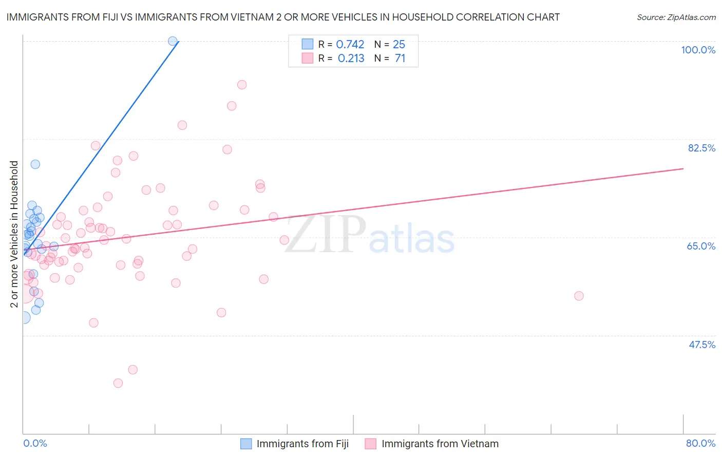 Immigrants from Fiji vs Immigrants from Vietnam 2 or more Vehicles in Household