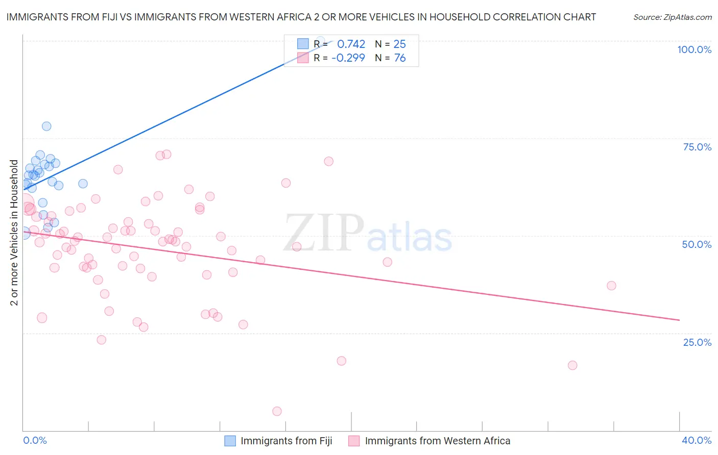 Immigrants from Fiji vs Immigrants from Western Africa 2 or more Vehicles in Household