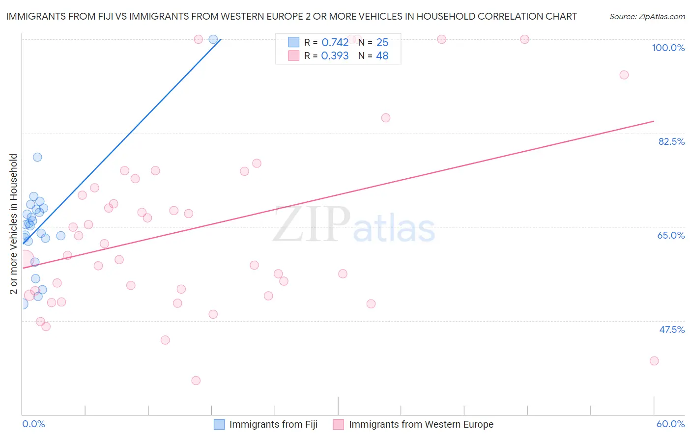 Immigrants from Fiji vs Immigrants from Western Europe 2 or more Vehicles in Household
